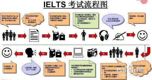 雅思成績如何從5分提升到7分的快速祕訣