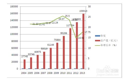 2010版excel插入圖表中,柱形圖和折線圖餅圖