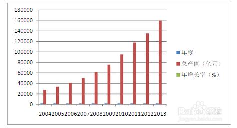 2010版excel插入圖表中,柱形圖和折線圖餅圖