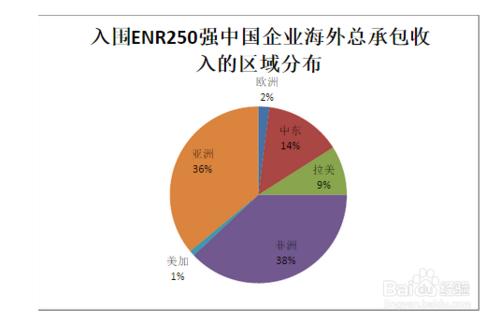 2010版excel插入圖表中,柱形圖和折線圖餅圖