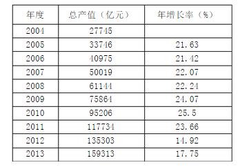 2010版excel插入圖表中,柱形圖和折線圖餅圖