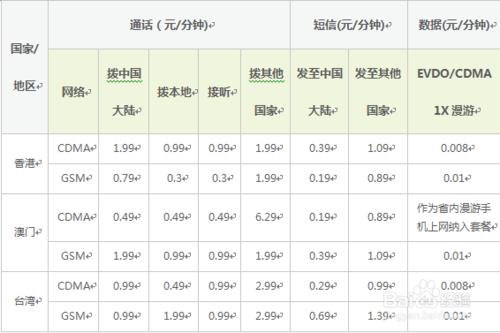 教你如何開通電信港澳臺手機國際漫遊