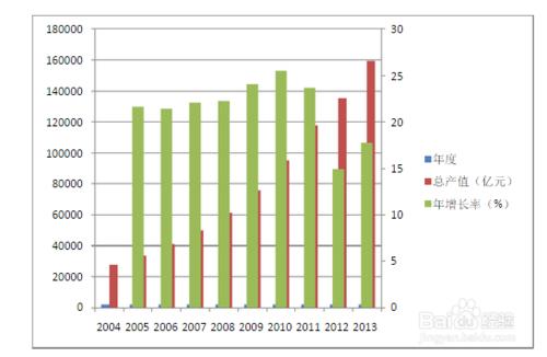 2010版excel插入圖表中,柱形圖和折線圖餅圖