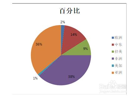 2010版excel插入圖表中,柱形圖和折線圖餅圖