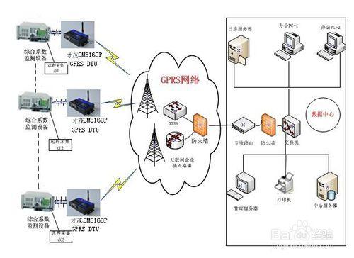 電網調度自動化之GPRS傳輸方案