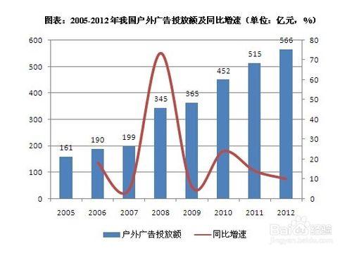 戶外廣告行業發展與投資環境分析方法