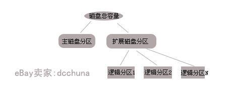 怎樣對移動硬盤分區