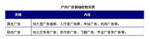 戶外廣告行業發展與投資環境分析方法