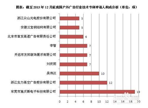 戶外廣告行業發展與投資環境分析方法