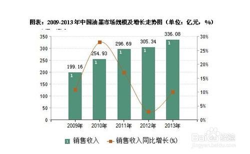 油墨行業發展前景趨勢及投資策略分析