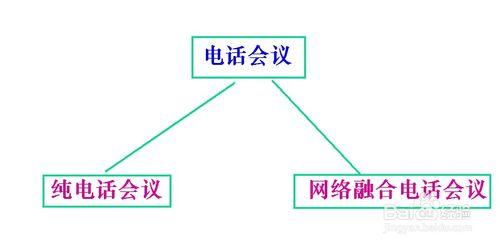 參加電話會議是否收費