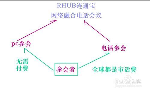 參加電話會議是否收費