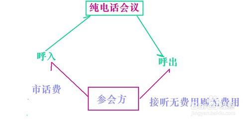 參加電話會議是否收費