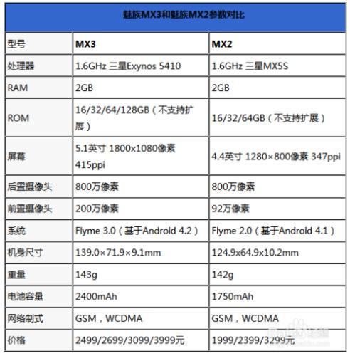 到底值得不值得買？魅族MX3比MX2好在哪裡