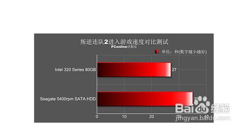 電腦固態硬盤和普通硬盤的區別