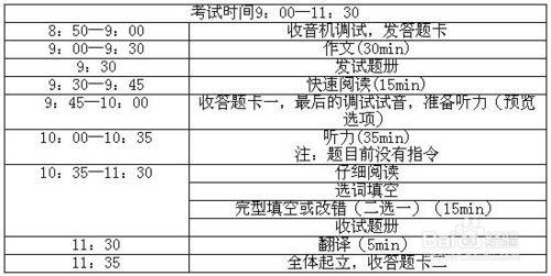 考前一週突擊英語四級