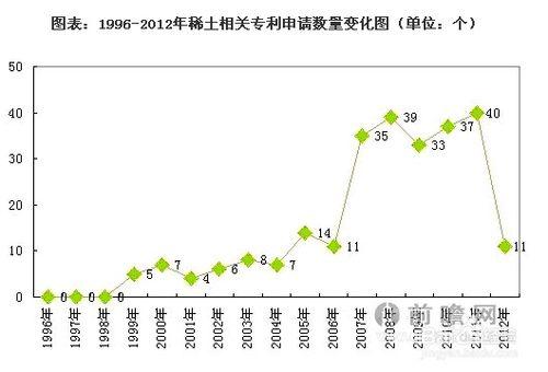 研究報告分析：[14]稀土產業市場分析