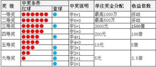 雙色球如何玩法和計算獎金