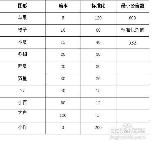 水果機概率分析