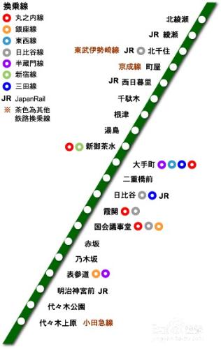 日本自由行-東京地鐵攻略：[2]換乘與線路指南