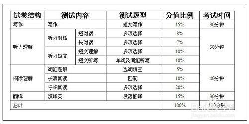 英語四級備考經驗與注意事項