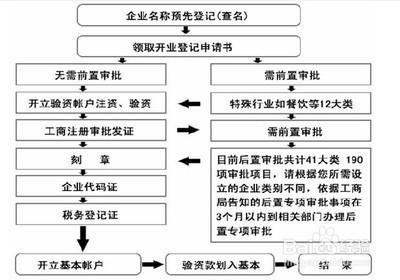 2015新公司註冊流程——註冊步驟