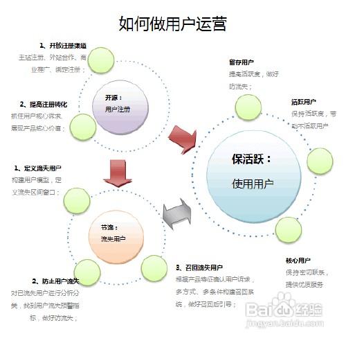 如何做好用戶運營？