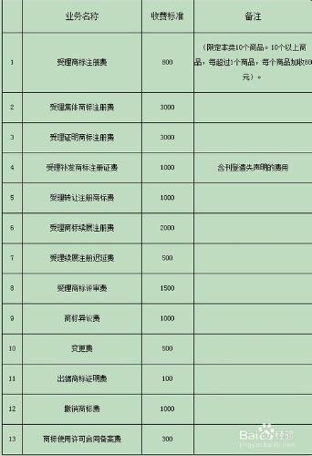 北京商標註冊申請費用