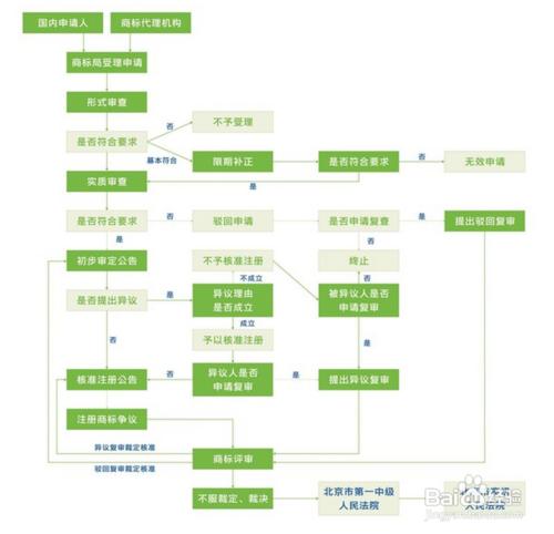 北京商標註冊申請費用