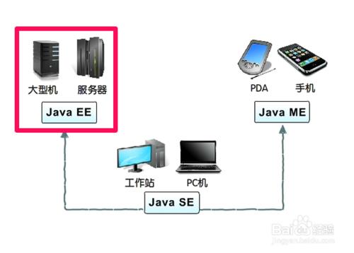 如何理解JAVA的三大版本