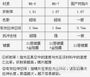 網店中怎麼買近視眼鏡