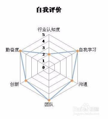 如何寫自我評價？