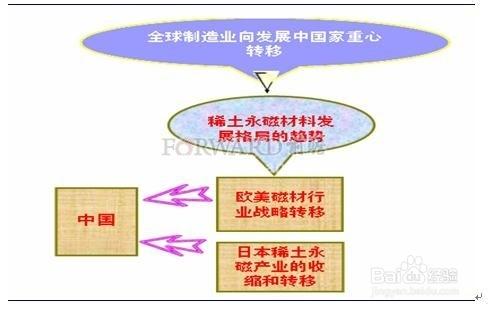 怎樣去分析稀土永磁材料行業的發展前景經驗之談