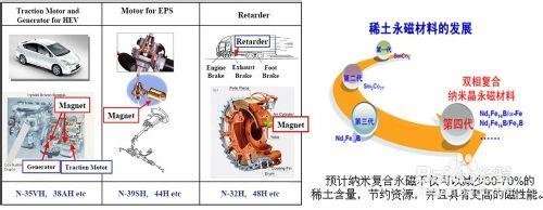 怎樣去分析稀土永磁材料行業的發展前景經驗之談