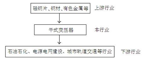 乾式變壓器行業前景分析