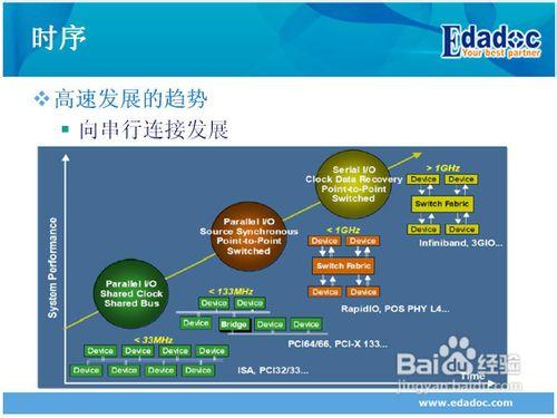 高速PCB設計之共同時鐘系統