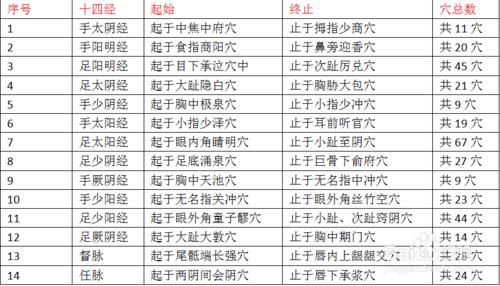 在十二經的基礎上十四經是如何定義的