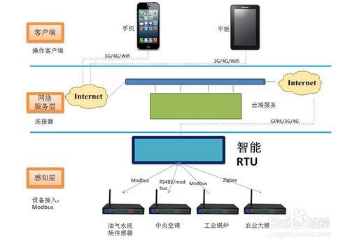 工業級智能RTU遠程終端工