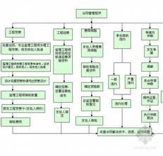 怎樣編制“監理規劃”