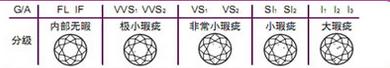 挑選鑽石怎麼做