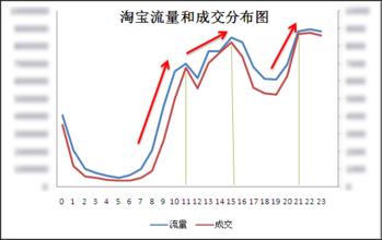 淘寶直通車的權重有哪些？