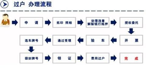 各地二手車過戶費用