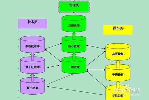 分層分類--企業薪酬體系建立指南