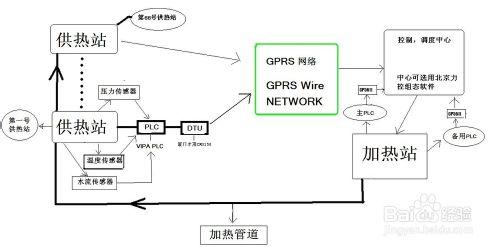 GPRS熱網供應無線解決方案