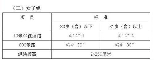 女生怎樣輕鬆拿下體能測試800米