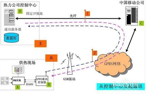 GPRS熱網供應無線解決方案