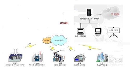 GPRS熱網供應無線解決方案