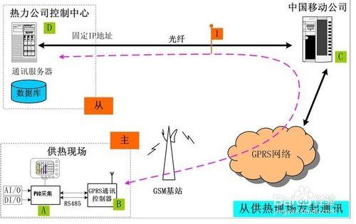 GPRS熱網供應無線解決方案