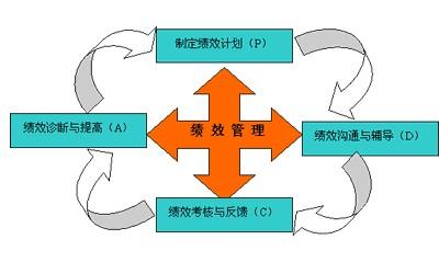 如何做好企業績效管理工作