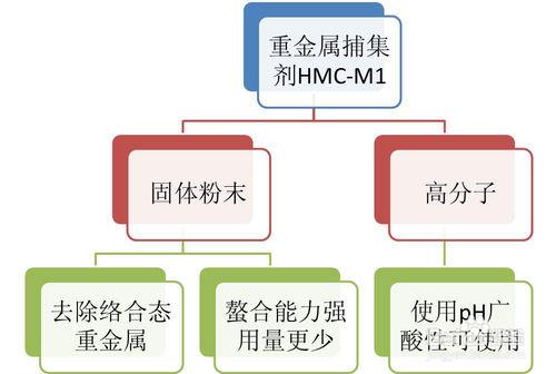 重金屬捕集劑M1實驗規範